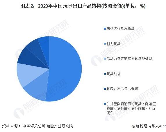 2024年中国玩具行业进出口情况分析 玩具行业处于贸易顺差状态，政策推动巩固出口优势【组图】