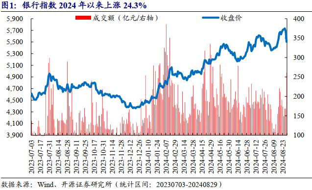 银行板块的资金行为监测 | 开源金工