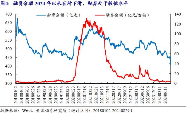 银行板块的资金行为监测 | 开源金工