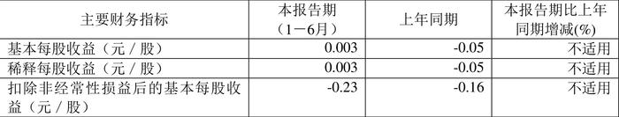 中化国际：2024年上半年盈利1231.72万元 同比扭亏