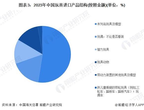 2024年中国玩具行业进出口情况分析 玩具行业处于贸易顺差状态，政策推动巩固出口优势【组图】