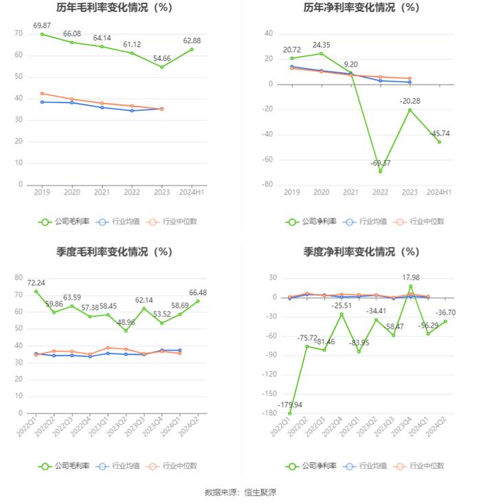 中孚信息：2024年上半年亏损1.30亿元