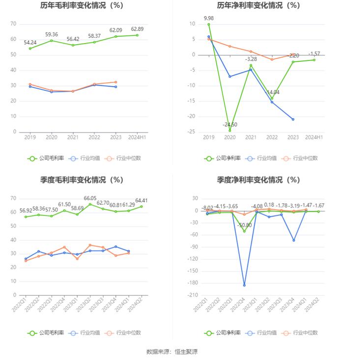 *ST天创：2024年上半年亏损943.88万元