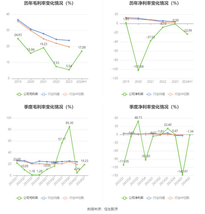 津投城开：2024年上半年亏损2.02亿元