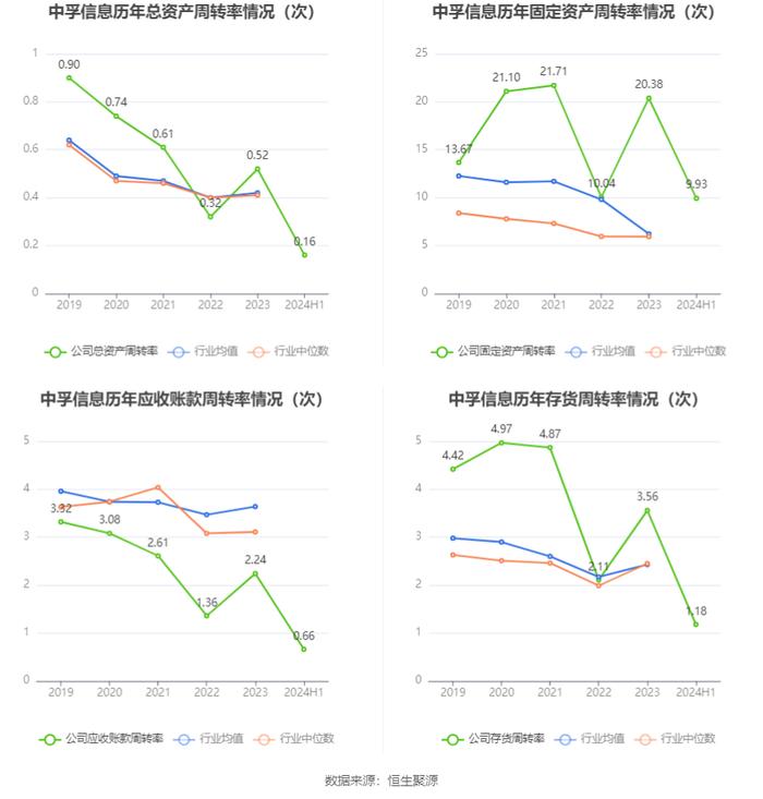 中孚信息：2024年上半年亏损1.30亿元