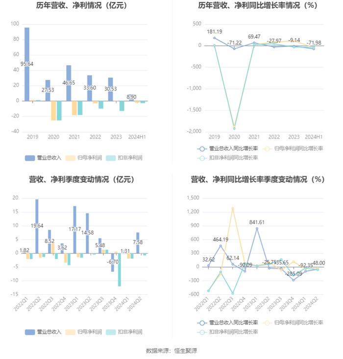 津投城开：2024年上半年亏损2.02亿元