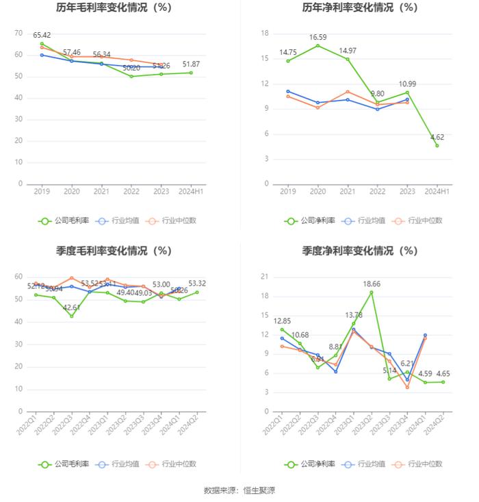 恩威医药：2024年上半年净利润1793.44万元 同比下降71.96%