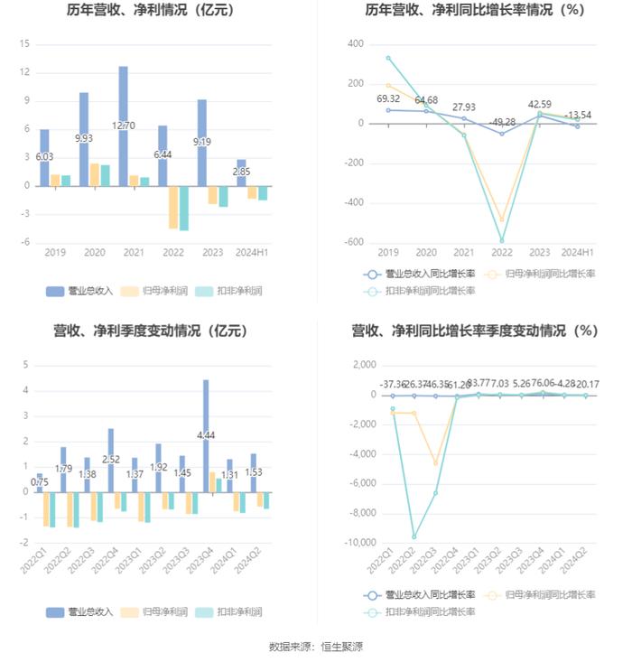 中孚信息：2024年上半年亏损1.30亿元