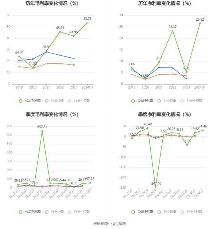 华钰矿业：2024年上半年净利润1.09亿元 同比增长32.40%