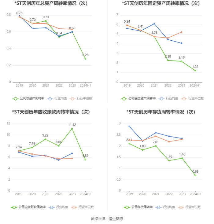 *ST天创：2024年上半年亏损943.88万元