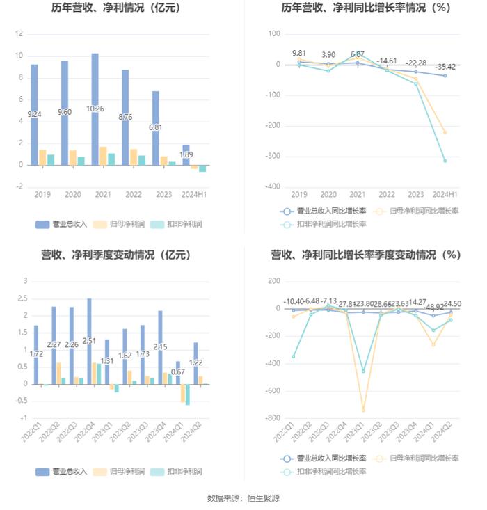 筑博设计：2024年上半年亏损3031.70万元