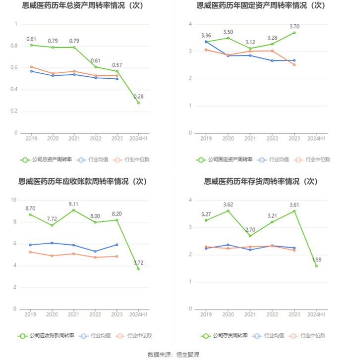 恩威医药：2024年上半年净利润1793.44万元 同比下降71.96%