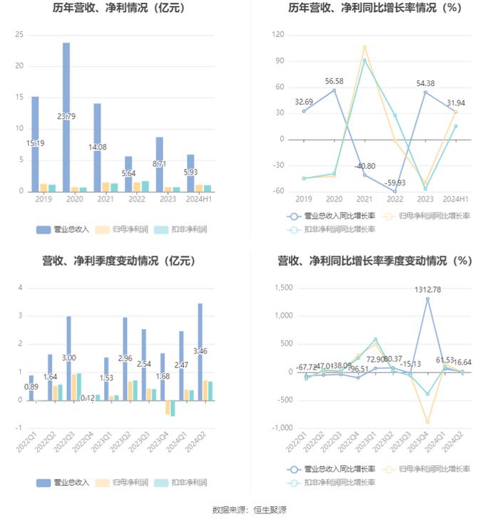 华钰矿业：2024年上半年净利润1.09亿元 同比增长32.40%