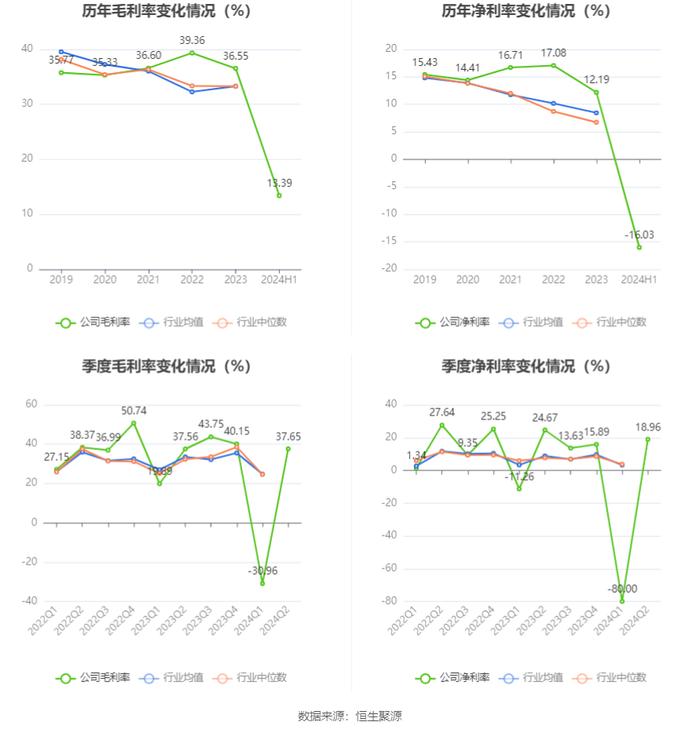 筑博设计：2024年上半年亏损3031.70万元