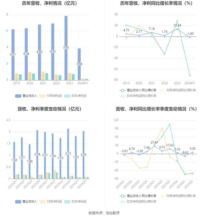 恩威医药：2024年上半年净利润1793.44万元 同比下降71.96%