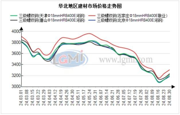 九月份华北建材市场或将小幅震荡上涨