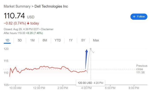 AI需求超预期创收！戴尔二季度服务器收入激增80%，盘后一度跳涨超8% | 财报见闻