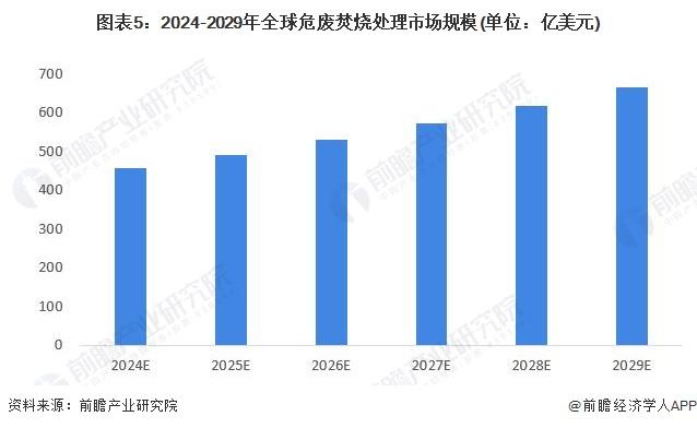 2024年全球危废焚烧处理行业市场现状及发展前景分析 2029年全球危废焚烧处理市场规模有望达664亿美元【组图】