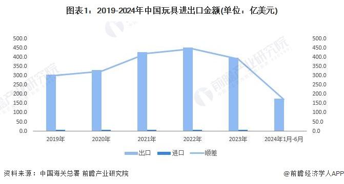 2024年中国玩具行业进出口情况分析 玩具行业处于贸易顺差状态，政策推动巩固出口优势【组图】