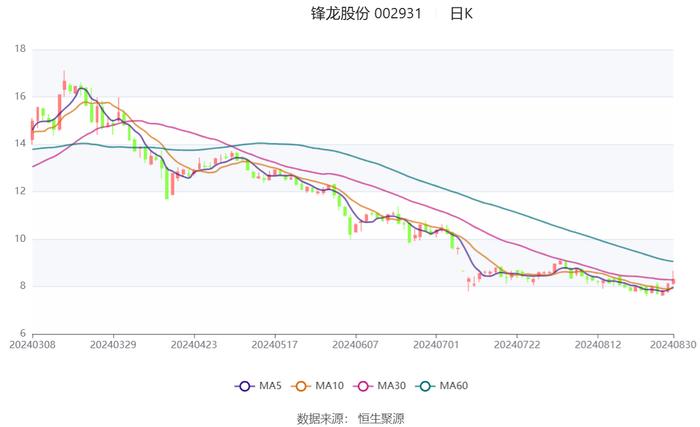 锋龙股份：2024年上半年净利润同比下降93.39% 拟10派1元