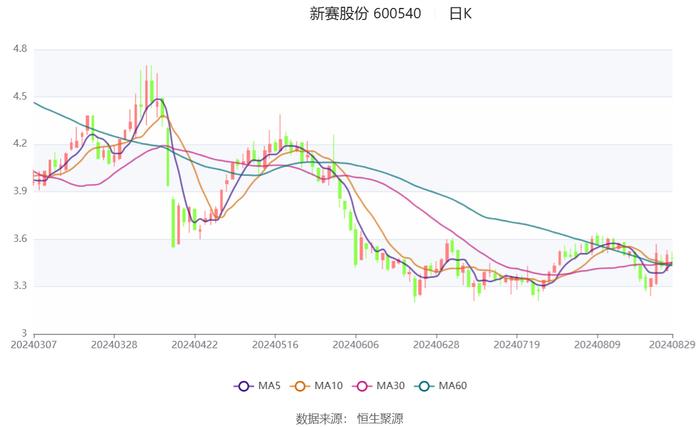 新赛股份：2024年上半年净利润742.63万元 同比下降33.28%