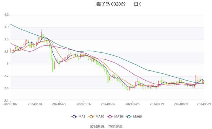 獐子岛：2024年上半年亏损2187.79万元