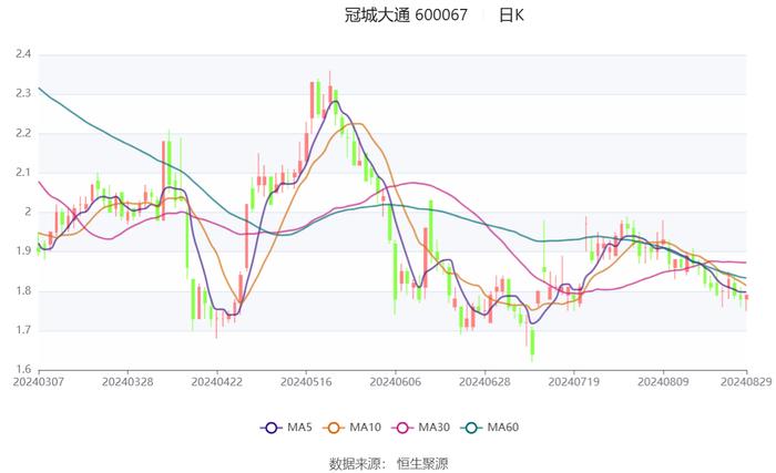 冠城大通：2024年上半年亏损2697.34万元