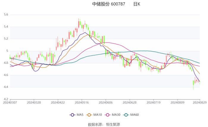 中储股份：2024年上半年净利润3.78亿元 同比增长98.86%