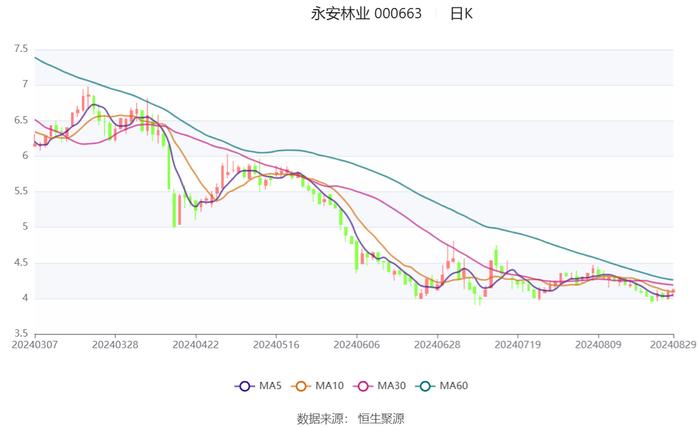 永安林业：2024年上半年亏损2052.85万元