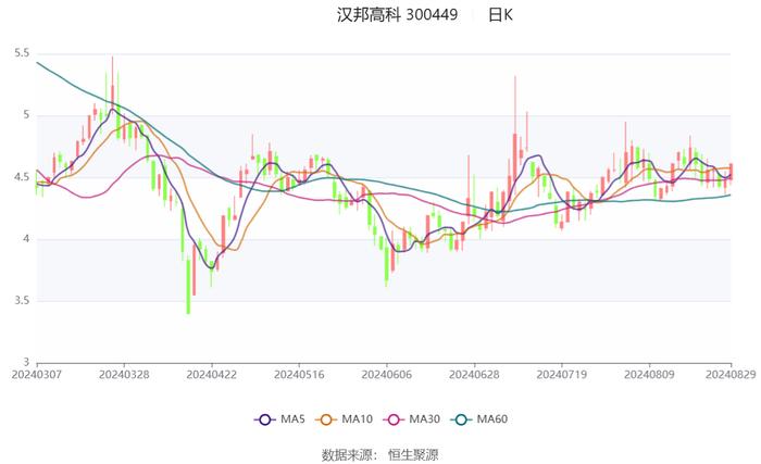 汉邦高科：2024年上半年亏损279.89万元