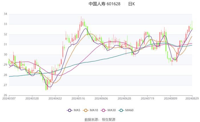 中国人寿：2024年上半年净利润同比增长10.58% 拟10派2元