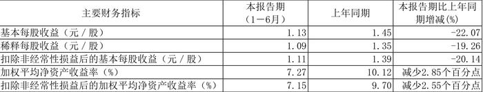 淮北矿业：2024年上半年净利润29.35亿元 同比下降18.19%