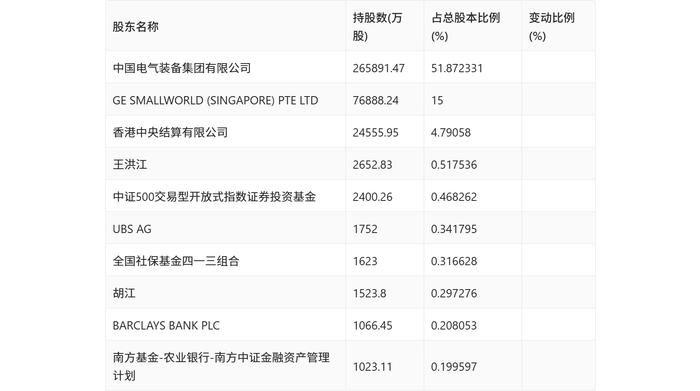 中国西电：2024年上半年净利润同比增长5.23% 拟10派0.35元