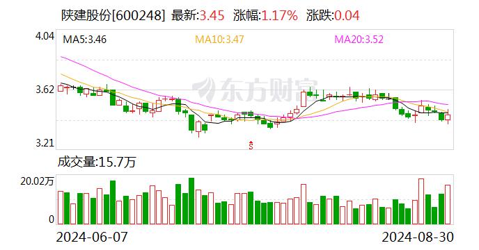 陕建股份：聘任冯宏斌、闫永军、张国华为公司副总经理