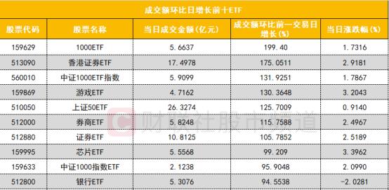 【数据看盘】中证1000、券商ETF成交额大增 知名游资超亿元甩卖大众交通