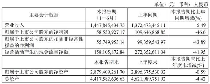 财报透视｜歌力思未能延续去年涨势 耗费7亿元营销净利近乎砍半 海外业务承压