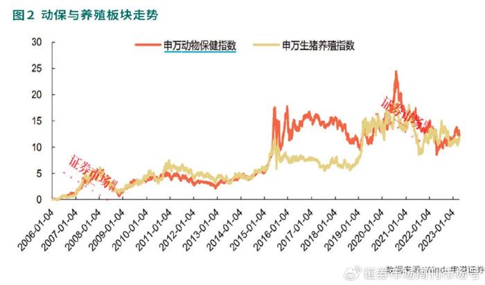 下游生猪价格上涨，上游动物保健板块估值持续修复