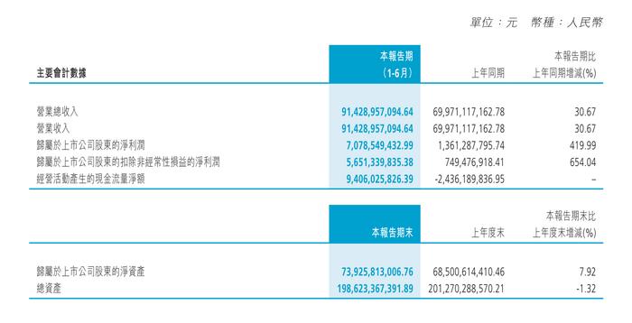 长城汽车H股绩后一度涨超7% 机构称海外业务有助增强公司盈利能力