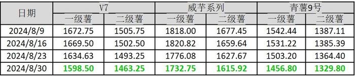 新华指数|北方一作区地头价低位震荡 威宁洋芋产地批发价格持续稳弱