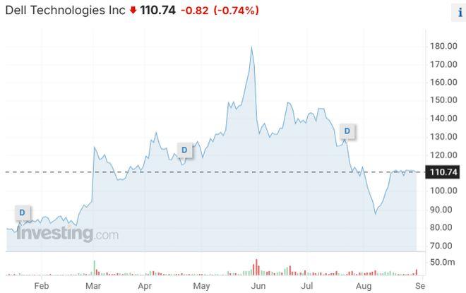 人工智能服务器大卖！戴尔Q2财报交出满意答卷