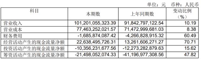 紧握“航运红利”，中远海控上半年营收破千亿，同比增速超10%