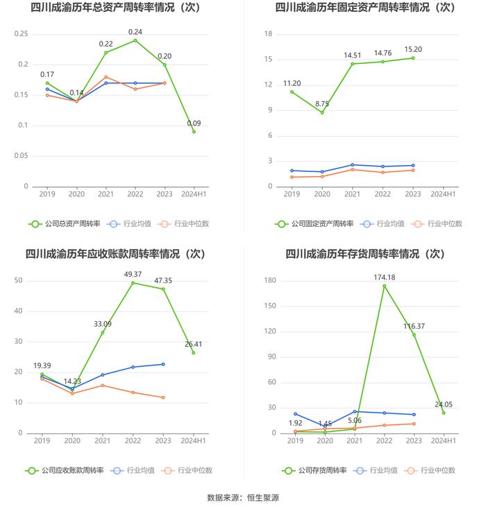 四川成渝：2024年上半年净利润6.98亿元 同比下降10.47%