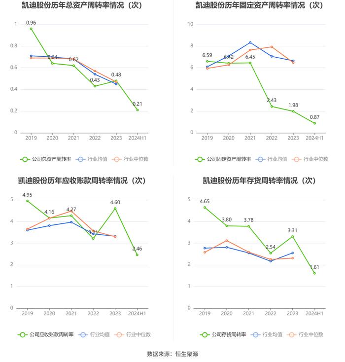 凯迪股份：2024年上半年净利润5532.49万元 同比增长10.73%