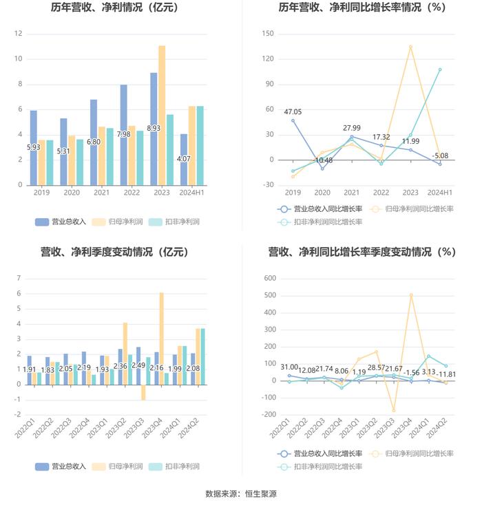 盐田港：2024年上半年净利润6.28亿元 同比增长4.38%