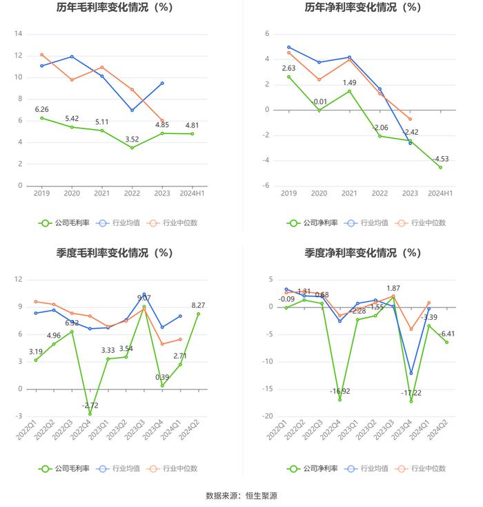 茂化实华：2024年上半年亏损9409.52万元