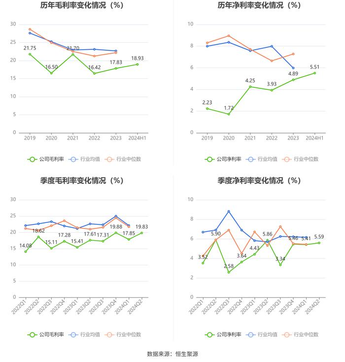 中国西电：2024年上半年净利润同比增长5.23% 拟10派0.35元