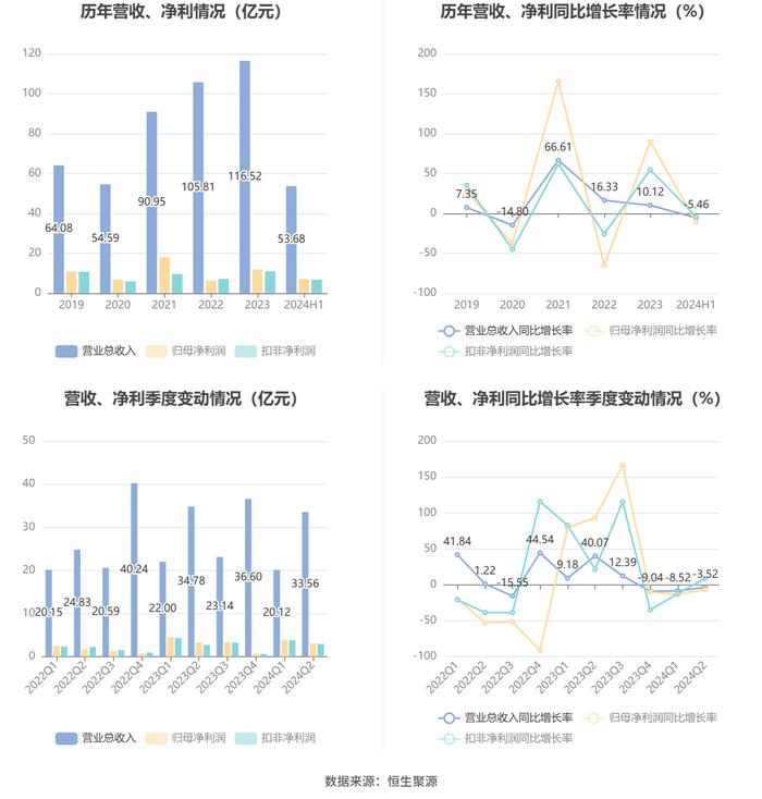 四川成渝：2024年上半年净利润6.98亿元 同比下降10.47%