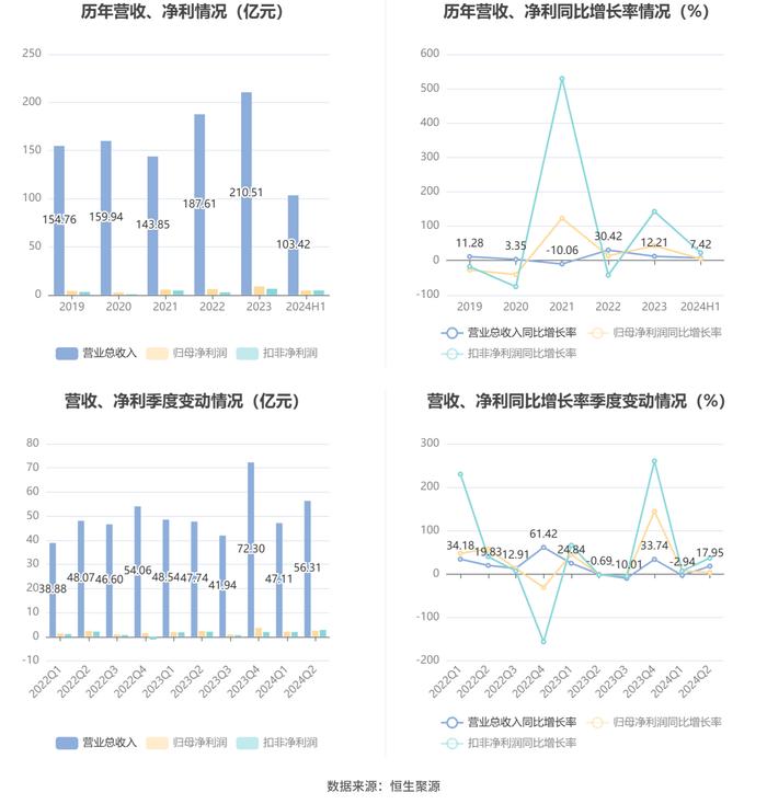 中国西电：2024年上半年净利润同比增长5.23% 拟10派0.35元