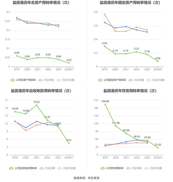 盐田港：2024年上半年净利润6.28亿元 同比增长4.38%