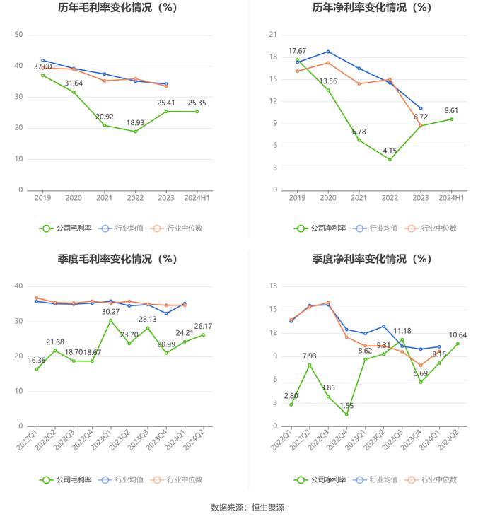 凯迪股份：2024年上半年净利润5532.49万元 同比增长10.73%